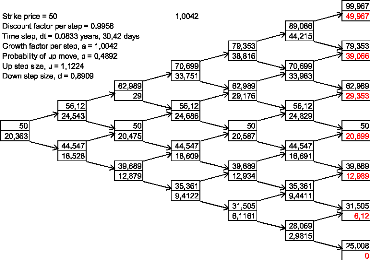 CRR Binomial Method